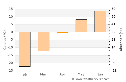 Har-Us average temperature in April