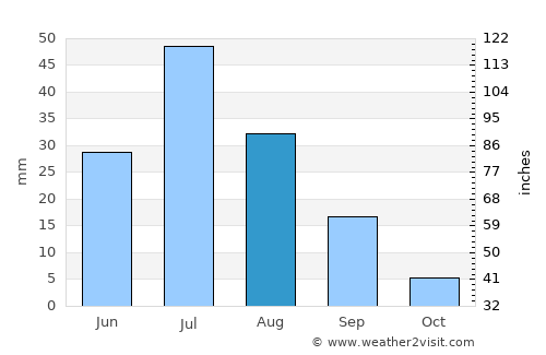 Har-Us average rain in August