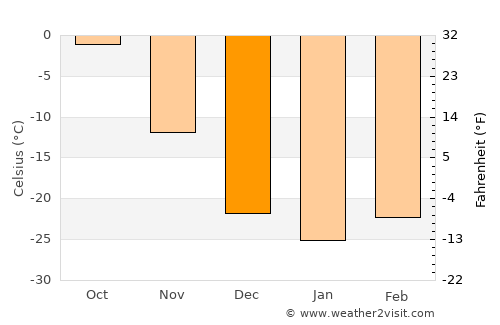 Har-Us average temperature in December