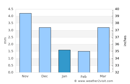 Har-Us average rain in January