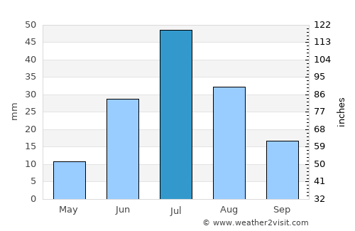 Har-Us average rain in July
