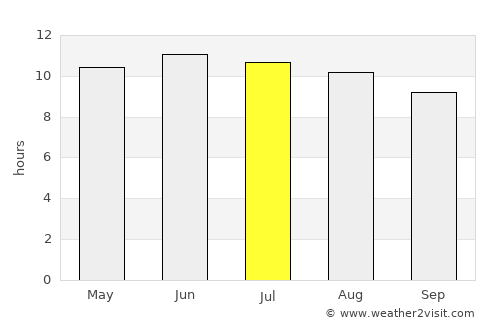 Har-Us average rain in July