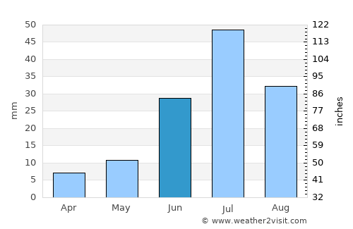 Har-Us average rain in June
