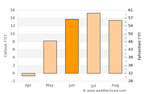 Har-Us average temperature in June