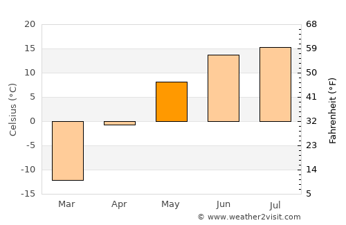 Har-Us average temperature in May