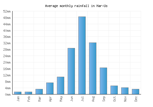Har-Us monthly rainfall chart (mm)