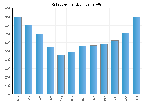 Har-Us relative humidity averages