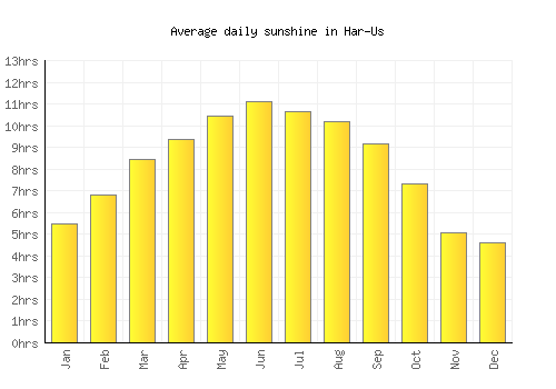 Har-Us average daily sunshine chart