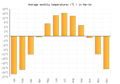 Har-Us average temperature chart (Celsius)