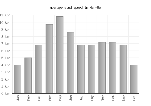 Har-Us average winspeed by month (km/h)