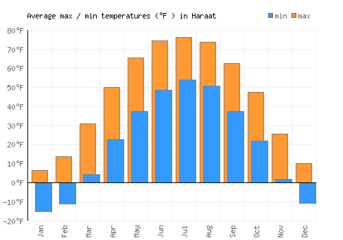 Haraat average minimum / maximum temperatures (Fahrenheit)