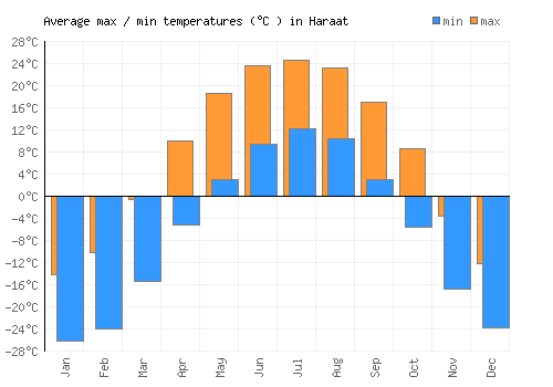 Haraat average minimum / maximum temperatures (Celsius)