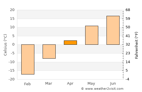 Haraat average temperature in April
