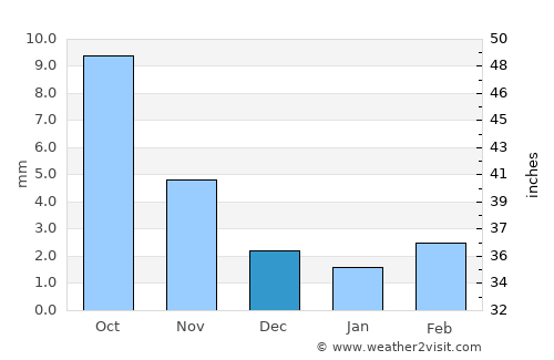 Haraat average rain in December