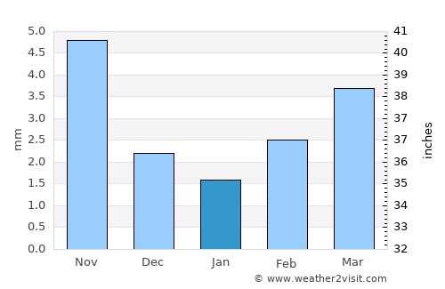 Haraat average rain in January