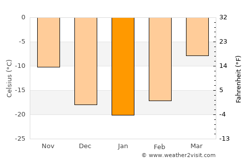 Haraat average temperature in January