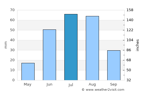 Haraat average rain in July