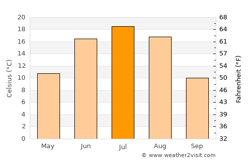 Haraat average temperature in July