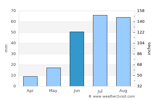 Haraat average rain in June