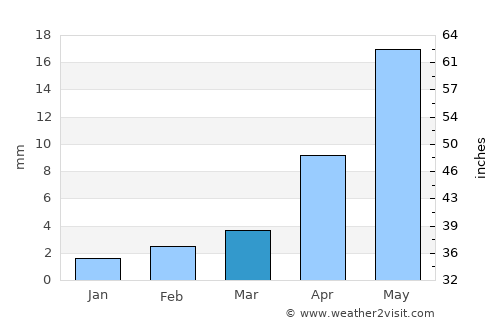 Haraat average rain in March