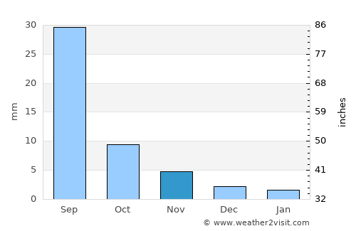 Haraat average rain in November