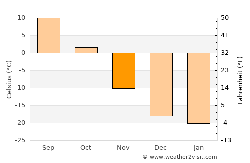 Haraat average temperature in November