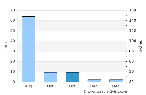 Haraat average rain in October