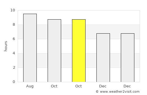 Haraat average rain in October