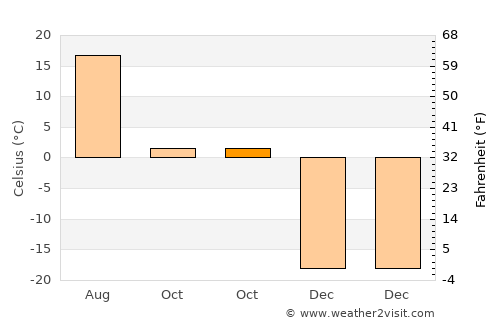 Haraat average temperature in October