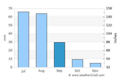 Haraat average rain in September