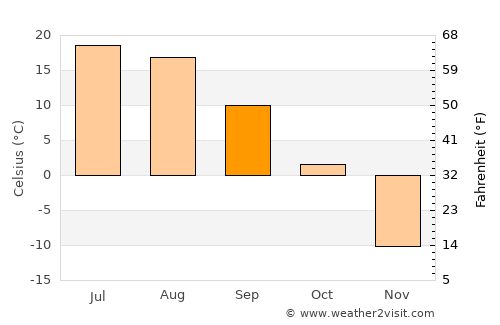 Haraat average temperature in September