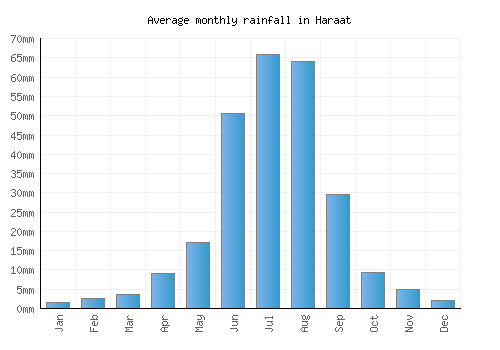 Haraat monthly rainfall chart (mm)