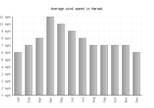 Haraat average winspeed by month (mph)