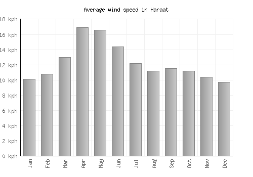 Haraat average winspeed by month (km/h)