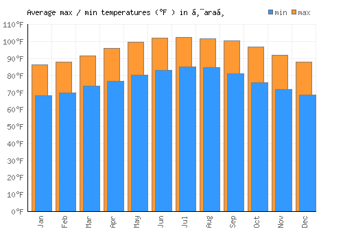 Ḩaraḑ average minimum / maximum temperatures (Fahrenheit)