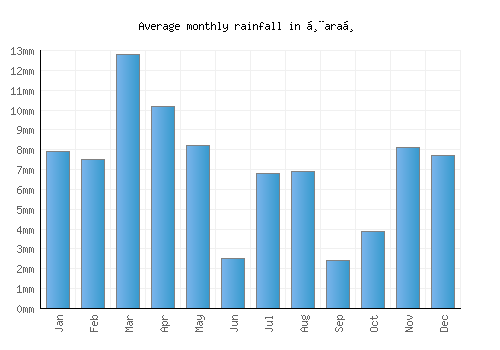 Ḩaraḑ monthly rainfall chart (mm)