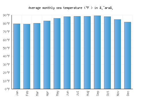 Ḩaraḑ average sea temperature chart (Fahrenheit)