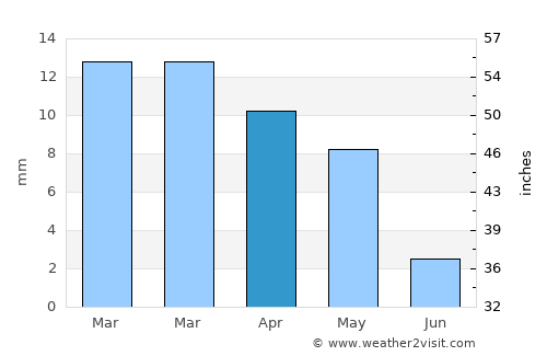 Ḩaraḑ average rain in April
