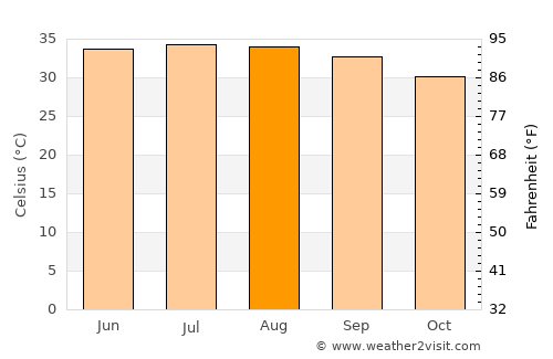 Ḩaraḑ average temperature in August