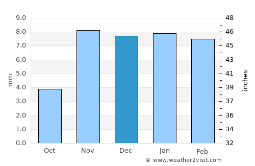 Ḩaraḑ average rain in December
