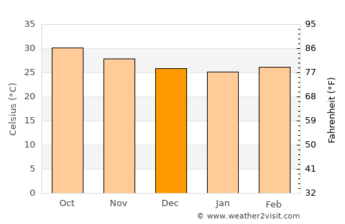 Ḩaraḑ average temperature in December