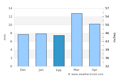 Ḩaraḑ average rain in February