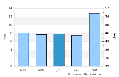 Ḩaraḑ average rain in January