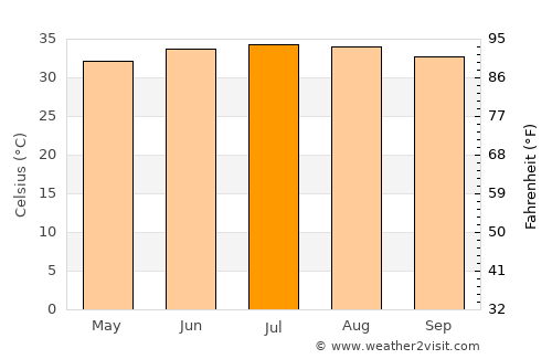 Ḩaraḑ average temperature in July