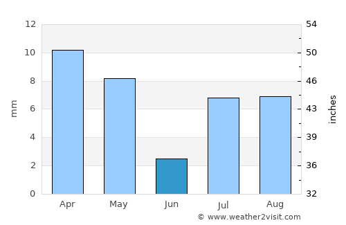 Ḩaraḑ average rain in June
