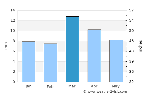 Ḩaraḑ average rain in March
