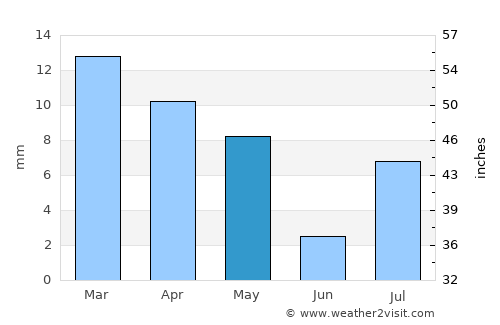 Ḩaraḑ average rain in May