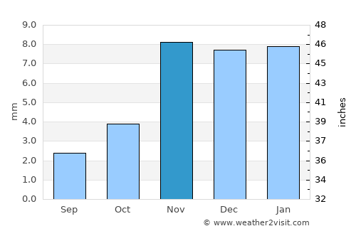 Ḩaraḑ average rain in November