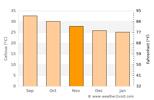 Ḩaraḑ average temperature in November
