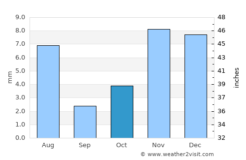 Ḩaraḑ average rain in October